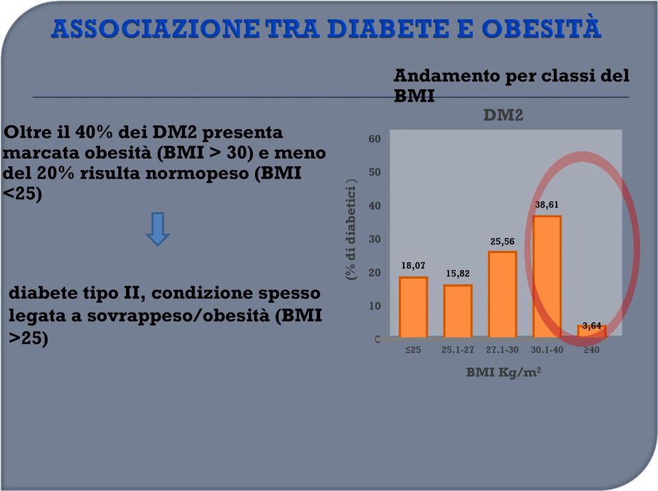 sovrappeso/obesità(bmi >25) (% di diabetici ) 60 50 40 30 20 10 0 Andamento