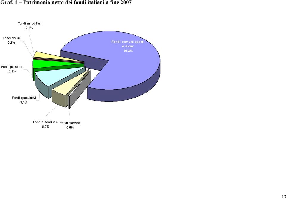 aperti e sicav 76,3% Fondi pensione 5,1% Fondi