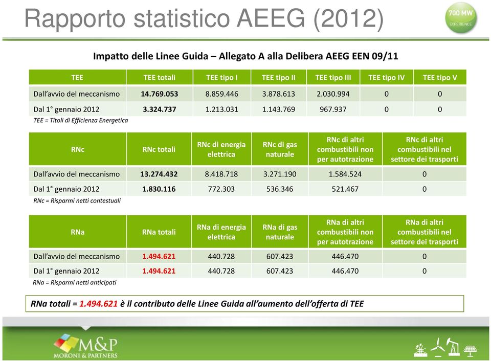 937 0 0 TEE = Titoli di Efficienza Energetica RNc RNc totali RNcdi energia elettrica RNcdi gas naturale RNcdi altri combustibili non per autotrazione RNcdi altri combustibili nel settore dei