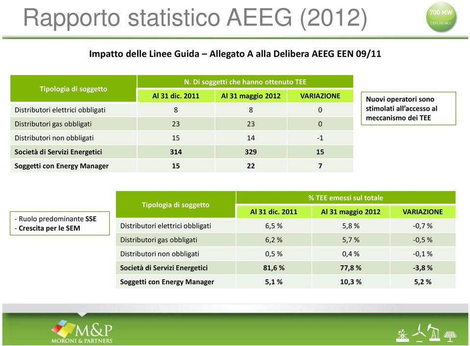 Energy Manager 15 22 7 Nuovi operatori sono stimolati all accesso al meccanismo dei TEE - Ruolo predominante SSE -Crescita per le SEM Tipologia di soggetto % TEEemessi sul totale Al 31 dic.