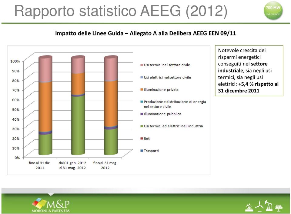 risparmi energetici conseguiti nel settore industriale, sia