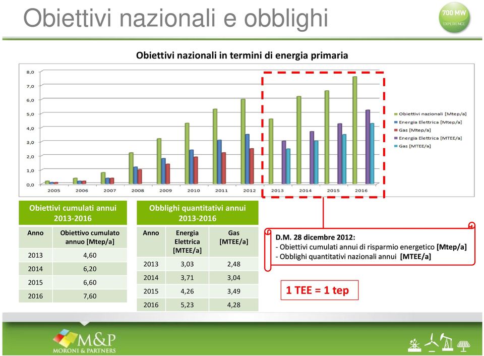 Energia Elettrica [MT