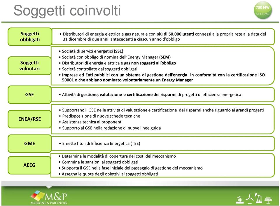 Manager(SEM) Distributori di energia elettrica e gas non soggetti all obbligo Società controllate dai soggetti obbligati Imprese ed Enti pubblici con un sistema di gestione dell energia in conformità