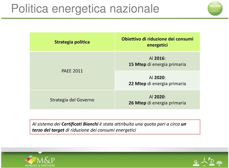 energia primaria Al 2020: 26 Mtep di energia primaria Al sistema dei Certificati Bianchi è
