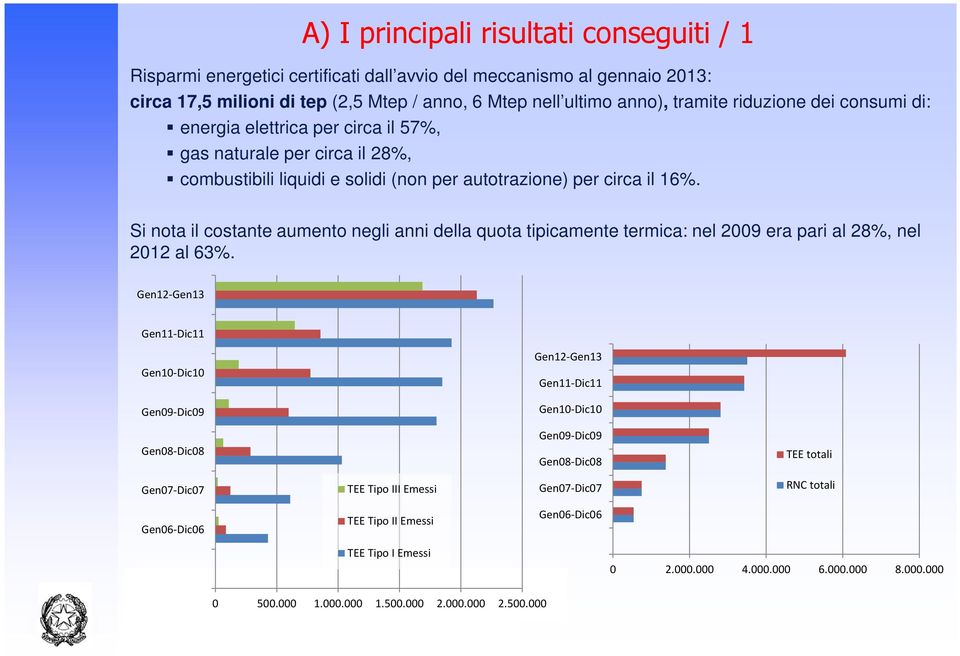 Si nota il costante aumento negli anni della quota tipicamente termica: nel 2009 era pari al 28%, nel 2012 al 63%.