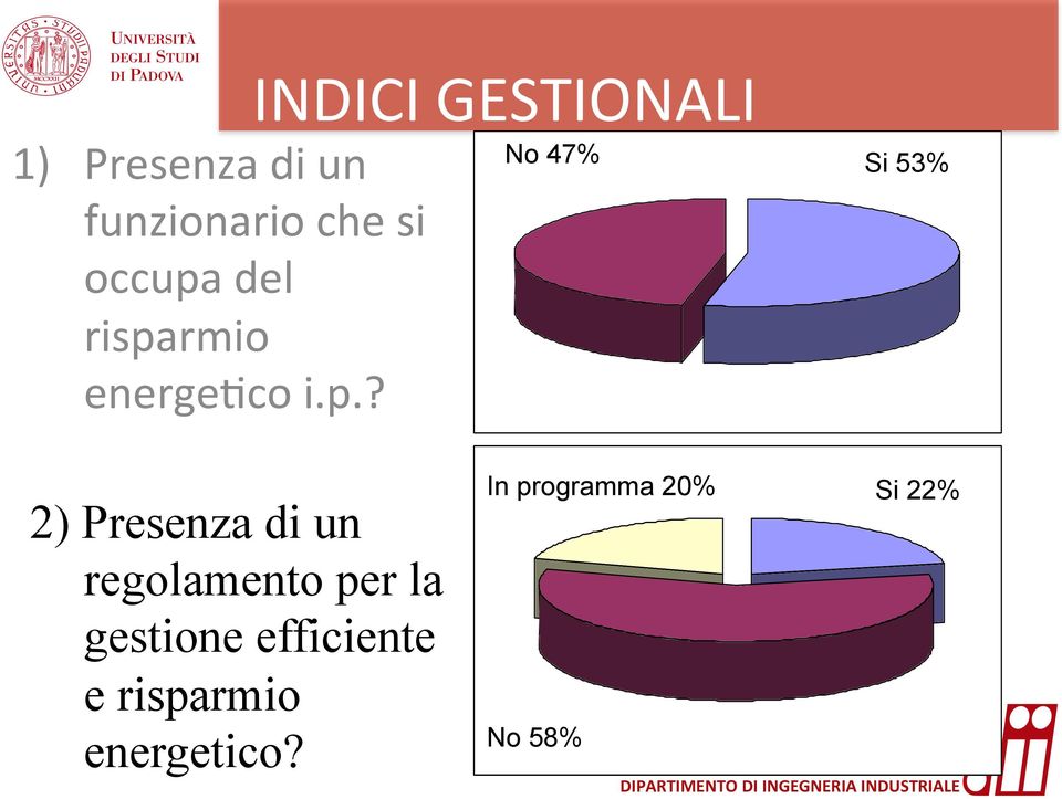 ? INDICI GESTIONALI No 47% Si 53% 2) Presenza di un regolamento