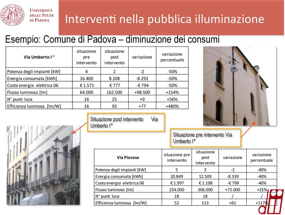 500 +154% N punti luce 16 25 +9 +56% Efficienza luminosa [lm/w] 16 93 +77 +480% Situazione post intervento Umberto I Via Situazione pre intervento Via Umberto I Via Piovese situazione pre intervento