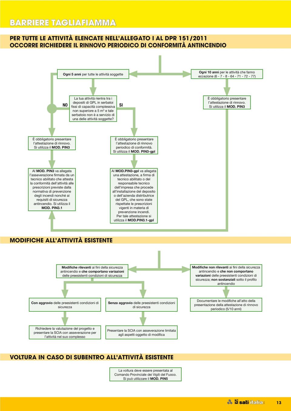 delle attività soggette? SI È obbligatorio presentare l attestazione di rinnovo. Si utilizza il MOD. PIN3 È obbligatorio presentare l attestazione di rinnovo. Si utilizza il MOD. PIN3 È obbligatorio presentare l attestazione di rinnovo periodico di conformità.