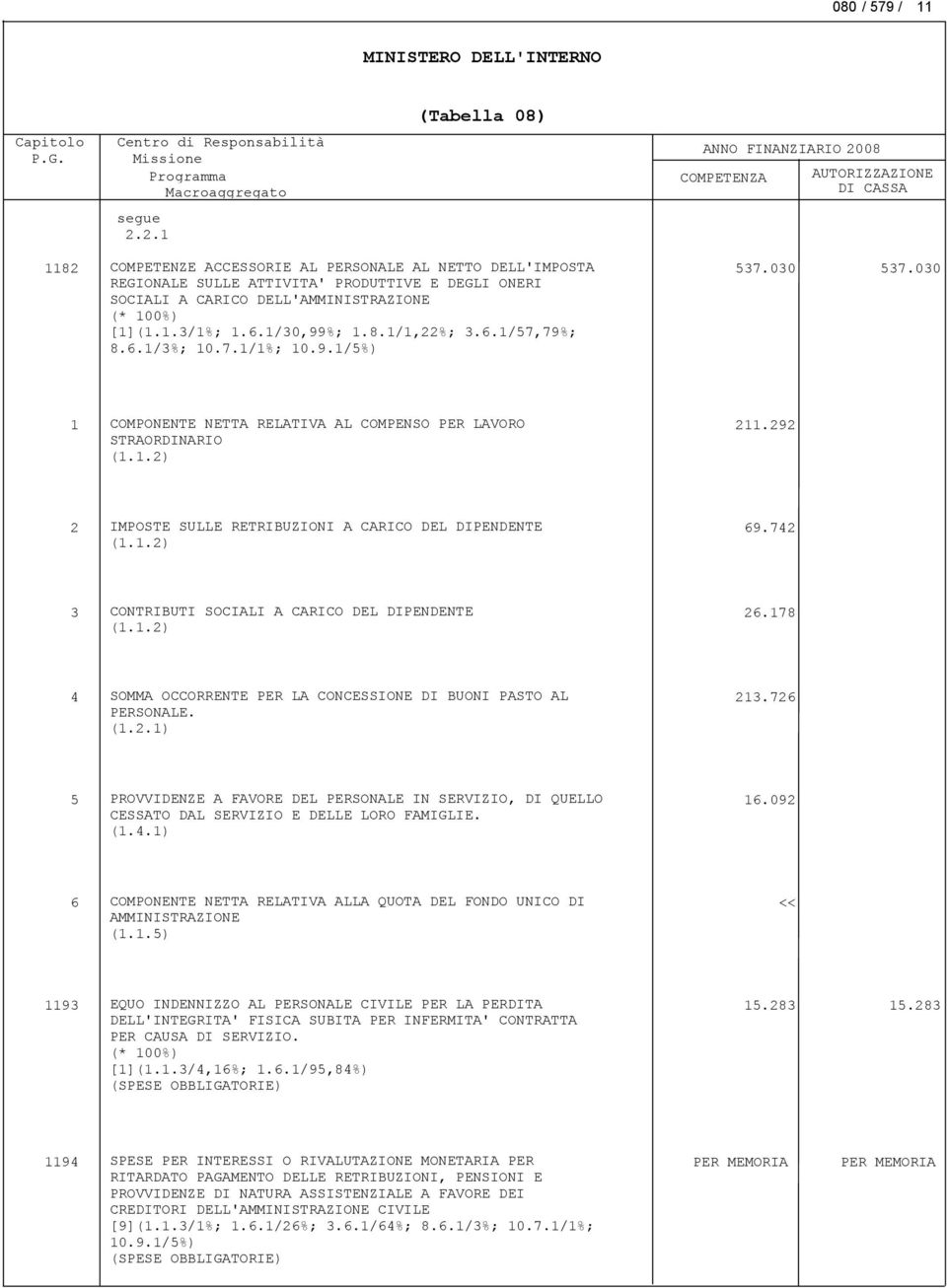 742 (1.1.2) 3 CONTRIBUTI SOCIALI A CARICO DEL DIPENDENTE 26.178 (1.1.2) 4 SOMMA OCCORRENTE PER LA CONCESSIONE DI BUONI PASTO AL 213.726 PERSONALE. (1.2.1) 5 PROVVIDENZE A FAVORE DEL PERSONALE IN SERVIZIO, DI QUELLO 16.