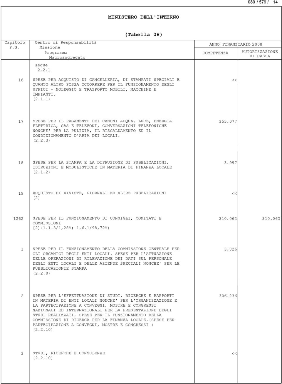 2.3) 355.077 18 SPESE PER LA STAMPA E LA DIFFUSIONE DI PUBBLICAZIONI, 3.997 ISTRUZIONI E MODULISTICHE IN MATERIA DI FINANZA LOCALE (2.1.2) 19 ACQUISTO DI RIVISTE, GIORNALI ED ALTRE PUBBLICAZIONI (2) 1262 SPESE PER IL FUNZIONAMENTO DI CONSIGLI, COMITATI E 310.