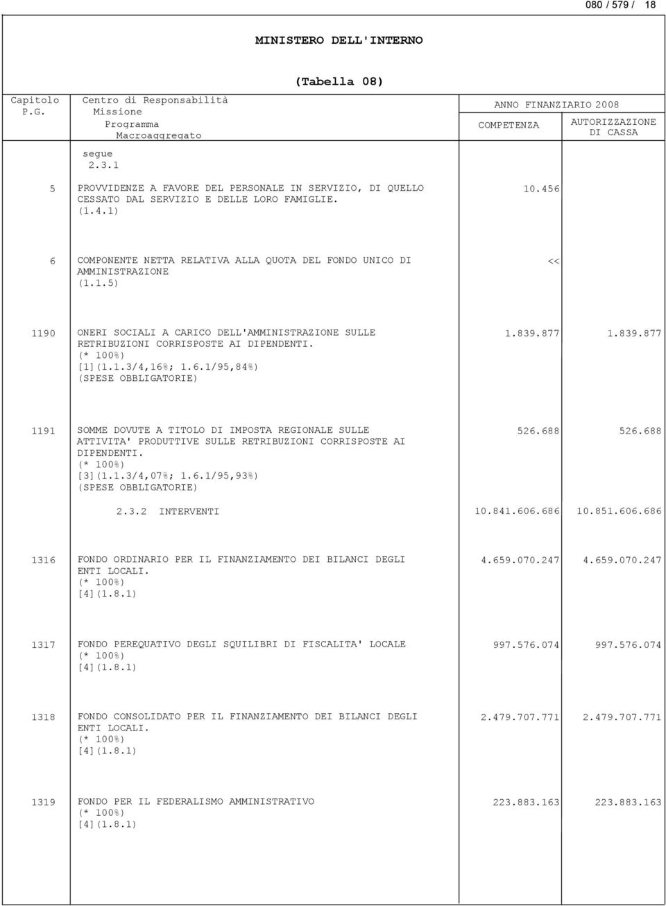 877 1.839.877 1191 SOMME DOVUTE A TITOLO DI IMPOSTA REGIONALE SULLE ATTIVITA' PRODUTTIVE SULLE RETRIBUZIONI CORRISPOSTE AI DIPENDENTI. [3](1.1.3/4,07%; 1.6.1/95,93%) 526.688 526.688 2.3.2 INTERVENTI 10.