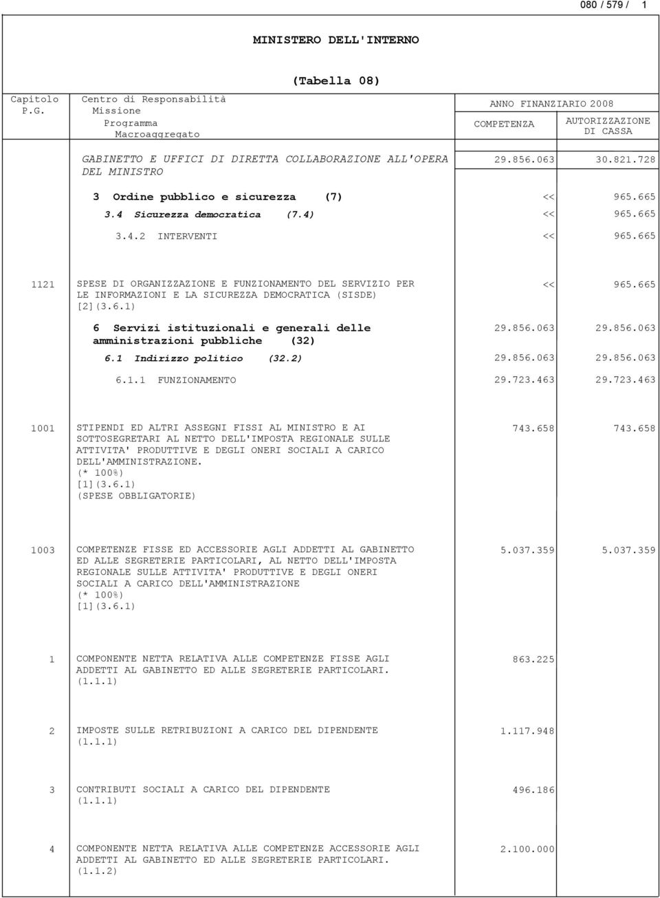 063 29.856.063 amministrazioni pubbliche (32) 6.1 Indirizzo politico (32.2) 29.856.063 29.856.063 6.1.1 FUNZIONAMENTO 29.723.