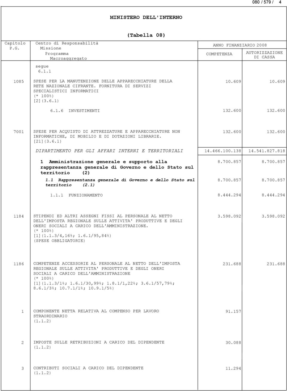 466.100.138 14.541.827.818 1 Amministrazione generale e supporto alla rappresentanza generale di Governo e dello Stato sul territorio (2) 1.