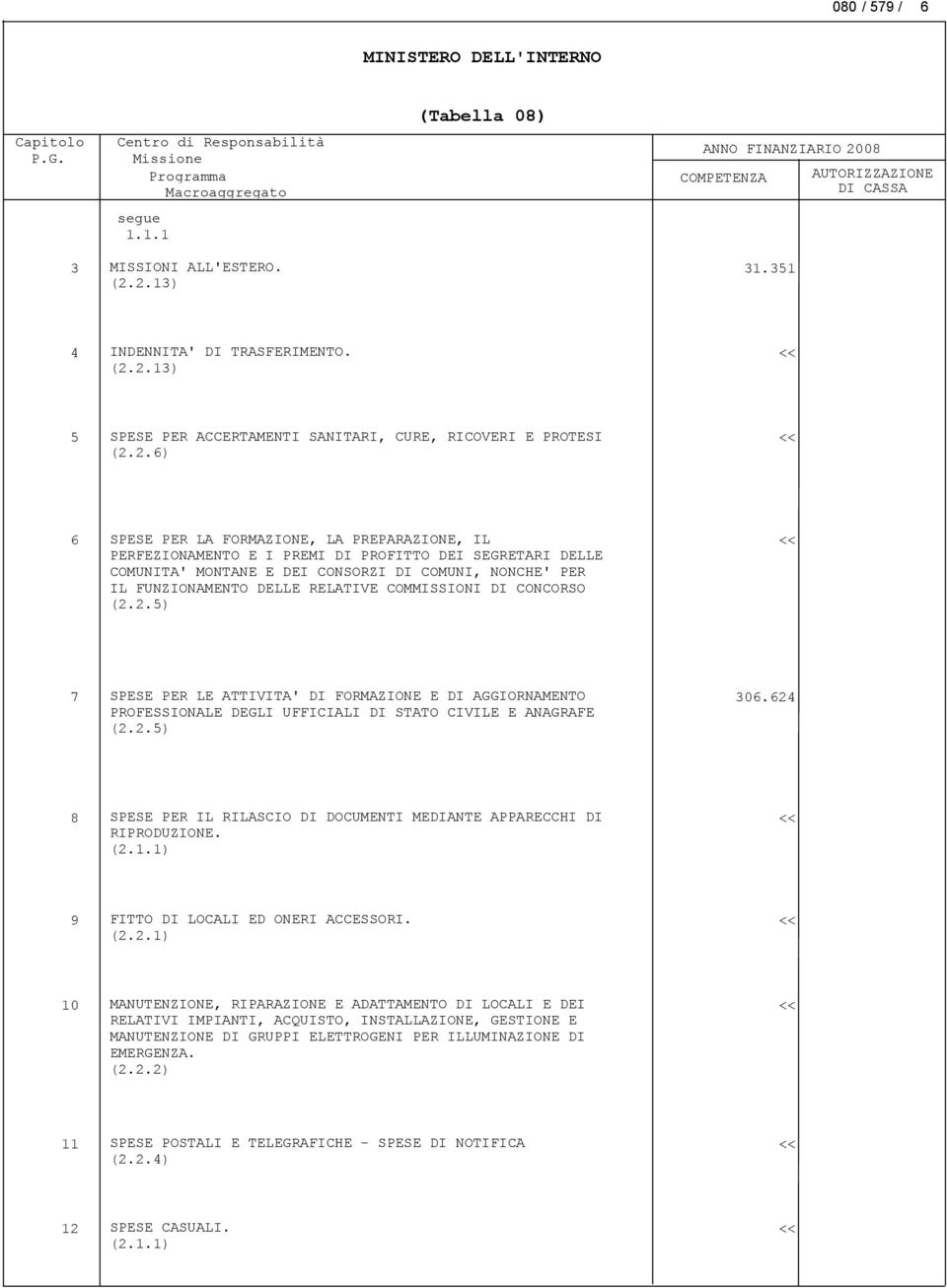 DEI SEGRETARI DELLE COMUNITA' MONTANE E DEI CONSORZI DI COMUNI, NONCHE' PER IL FUNZIONAMENTO DELLE RELATIVE COMMISSIONI DI CONCORSO (2.2.5) 7 SPESE PER LE ATTIVITA' DI FORMAZIONE E DI AGGIORNAMENTO 306.