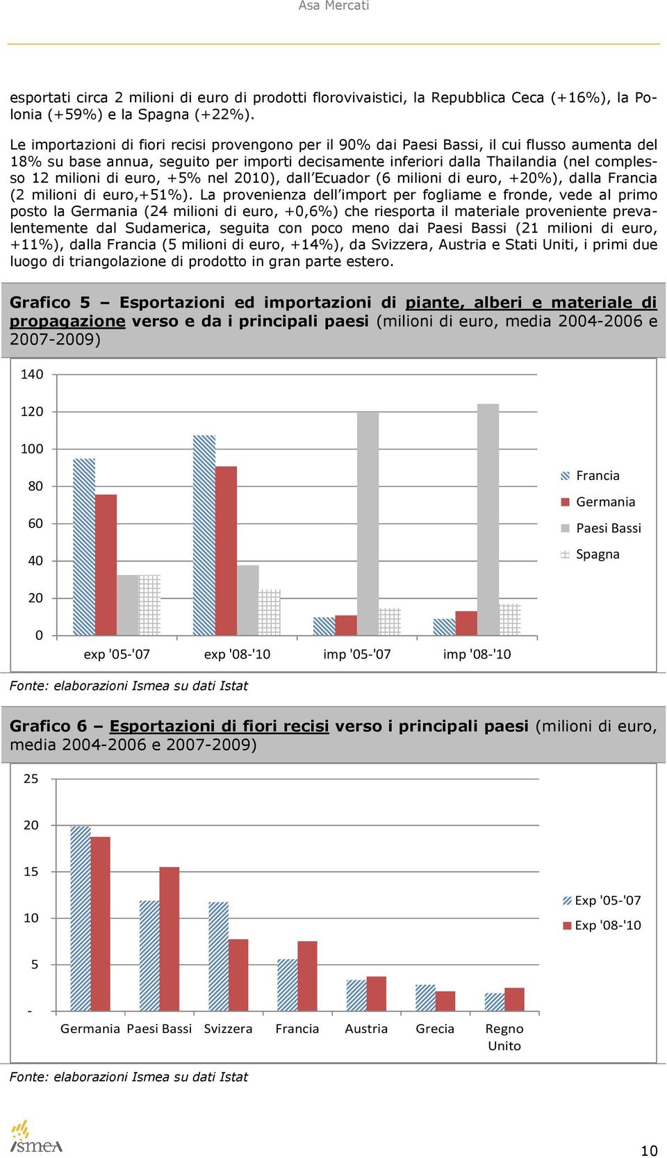 milioni di euro, +5% nel 2010), dall Ecuador (6 milioni di euro, +20%), dalla Francia (2 milioni di euro,+51%).