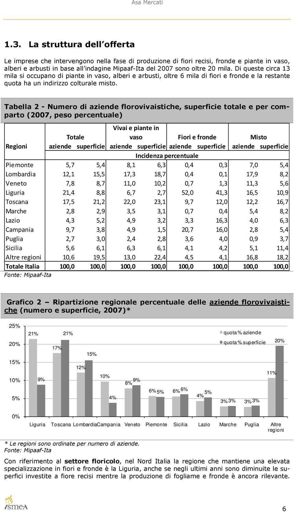 Tabella 2 - Numero di aziende florovivaistiche, superficie totale e per comparto (2007, peso percentuale) Totale Vivai e piante in vaso Fiori e fronde Misto Regioni aziende superficie aziende