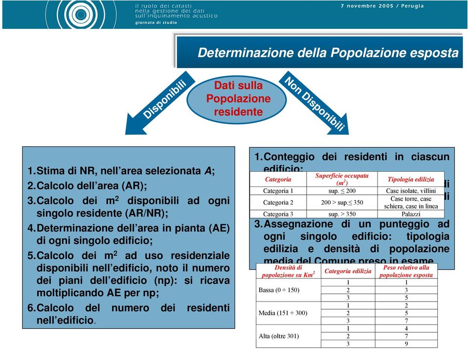 Calcolo dei m 2 ad uso residenziale disponibili nell edificio, noto il numero dei piani dell edificio (np): si ricava moltiplicando AE per np; 6.Calcolo del numero dei residenti nell edificio. 1.