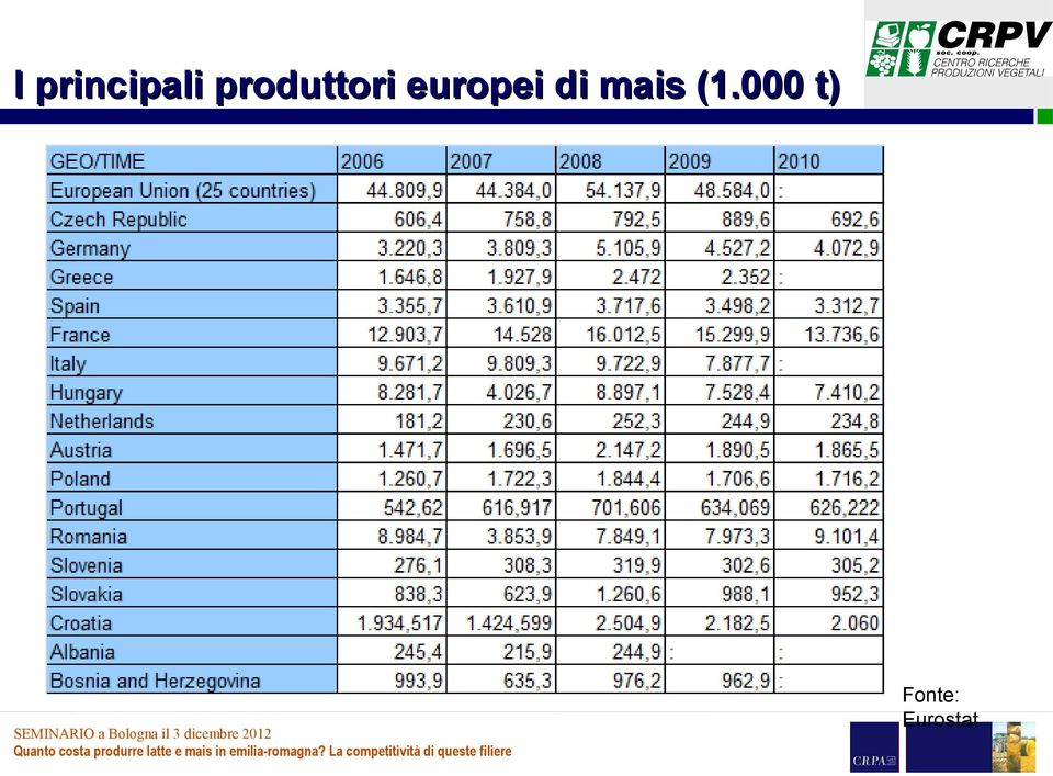 europei di mais