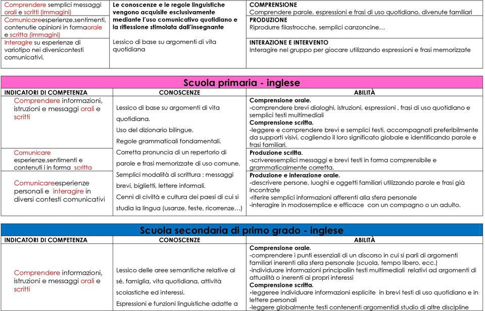 Le conoscenze e le regole linguistiche vengono acquisite esclusivamente mediante l uso comunicativo quotidiano e la riflessione stimolata dall insegnante Lessico di base su argomenti di vita