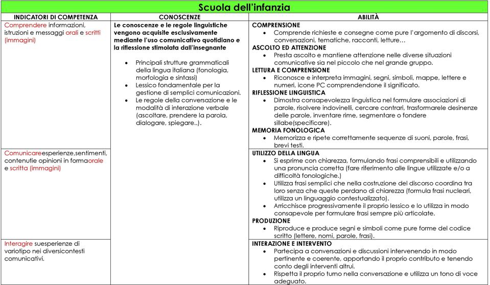 Le conoscenze e le regole linguistiche vengono acquisite esclusivamente mediante l uso comunicativo quotidiano e la riflessione stimolata dall insegnante Principali strutture grammaticali della