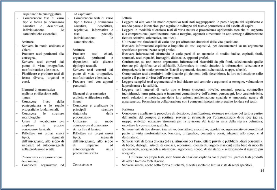 Pianificare e produrre testi di forma diversa, organici e coesi. Elementi di grammatica esplicita e riflessione sulla lingua Conoscere l uso della punteggiatura e le regole ortografiche fondamentali.