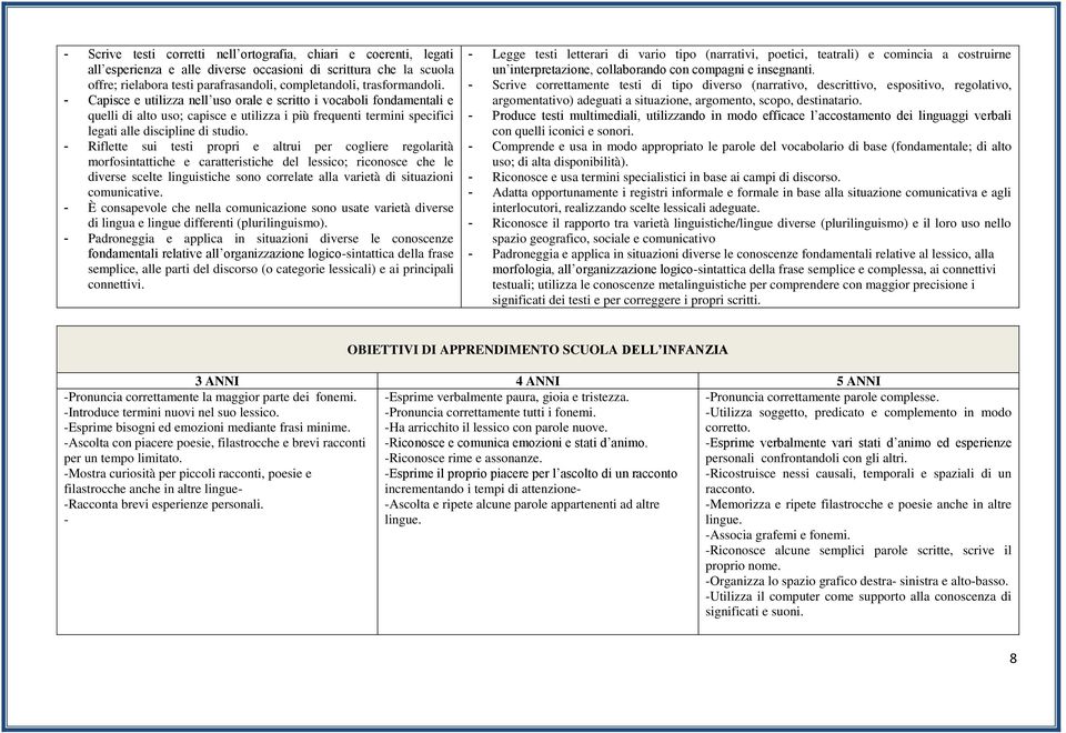 - Riflette sui testi propri e altrui per cogliere regolarità morfosintattiche e caratteristiche del lessico; riconosce che le diverse scelte linguistiche sono correlate alla varietà di situazioni