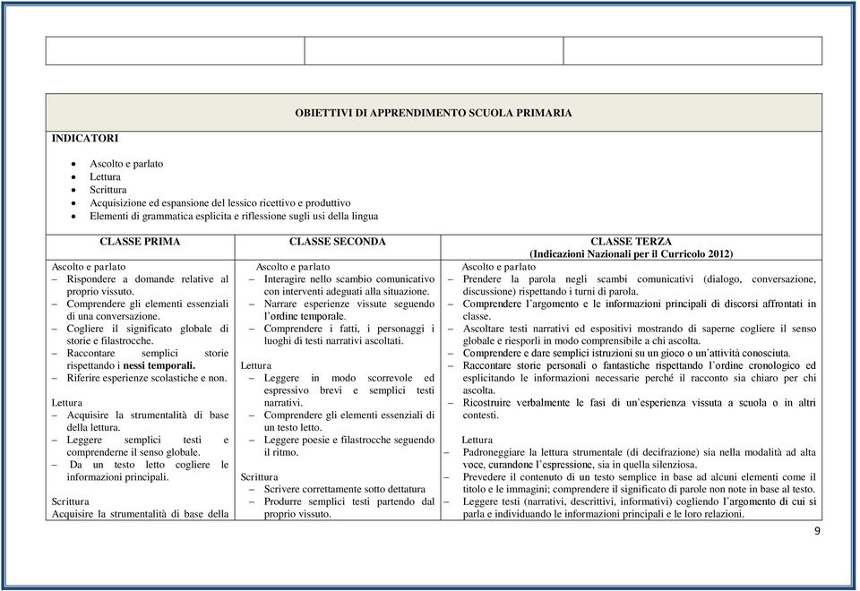 situazione. Narrare esperienze vissute seguendo l ordine temporale. Comprendere i fatti, i personaggi i luoghi di testi narrativi ascoltati.