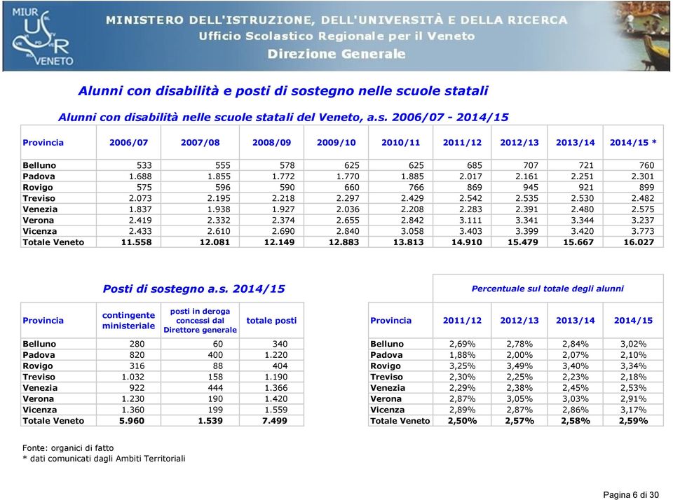 283 2.391 2.480 2.575 Verona 2.419 2.332 2.374 2.655 2.842 3.111 3.341 3.344 3.237 Vicenza 2.433 2.610 2.690 2.840 3.058 3.403 3.399 3.420 3.773 Veneto 11.558 12.081 12.149 12.883 13.813 14.910 15.