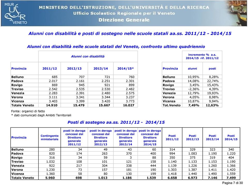 2011/12 Provincia 2011/12 2012/13 2013/14 2014/15* Provincia alunni posti Belluno 685 707 721 760 Belluno 10,95% 8,28% Padova 2.017 2.161 2.251 2.
