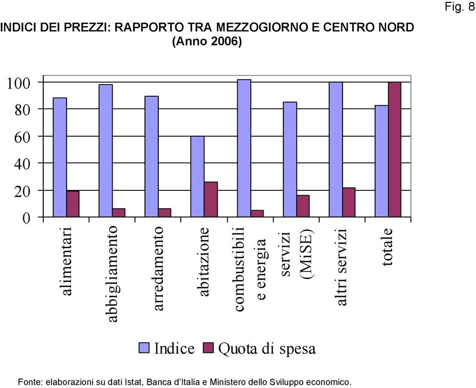 energia servizi (MiSE) altri servizi totale Indice Quota di spesa Fonte: