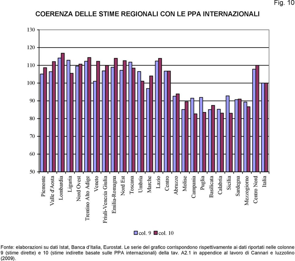 Umbria Marche Lazio Centro Abruzzo Molise Campania Puglia Basilicata Calabria Sicilia Sardegna Mezzogiorno Centro Nord Italia col. 9 col.