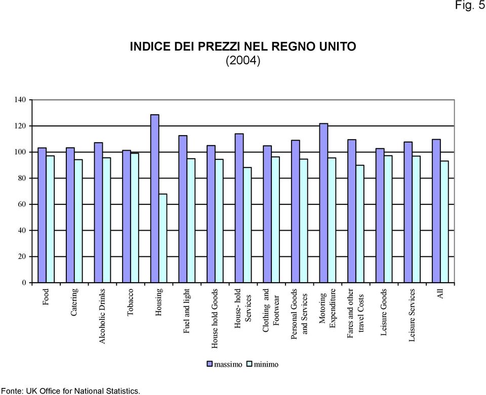 and Footwear Personal Goods and Services Motoring Expenditure Fares and other travel