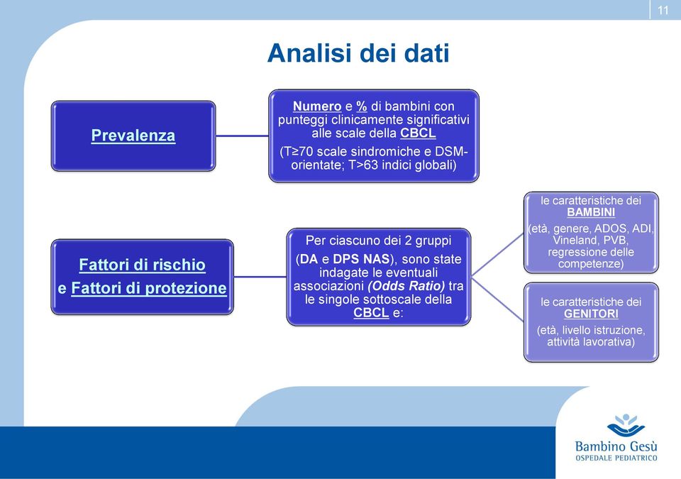 sono state indagate le eventuali associazioni (Odds Ratio) tra le singole sottoscale della CBCL e: le caratteristiche dei BAMBINI