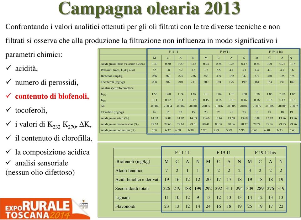 sensoriale (nessun olio difettoso) F 11 11 F 19 11 F 19 11 bis M C A N M C A N M C A N Acidi grassi liberi (% acido oleico) 0.30 0.20 0.20 0.18 0.24 0.26 0.23 0.17 0.24 0.21 0.21 0.18 Perossidi (meq.