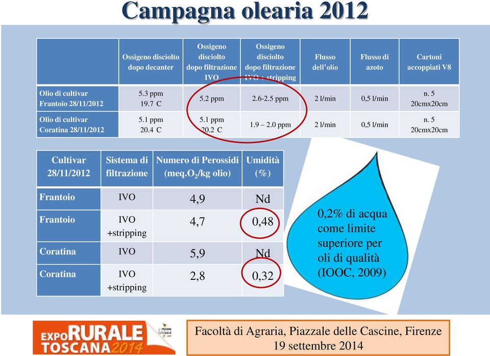 5 20cmx20cm Olio di cultivar Coratina 28/11/2012 5.1 ppm 20.4 C 5.1 ppm 20.2 C 1.9 2.0 ppm 2 l/min 0,5 l/min n.