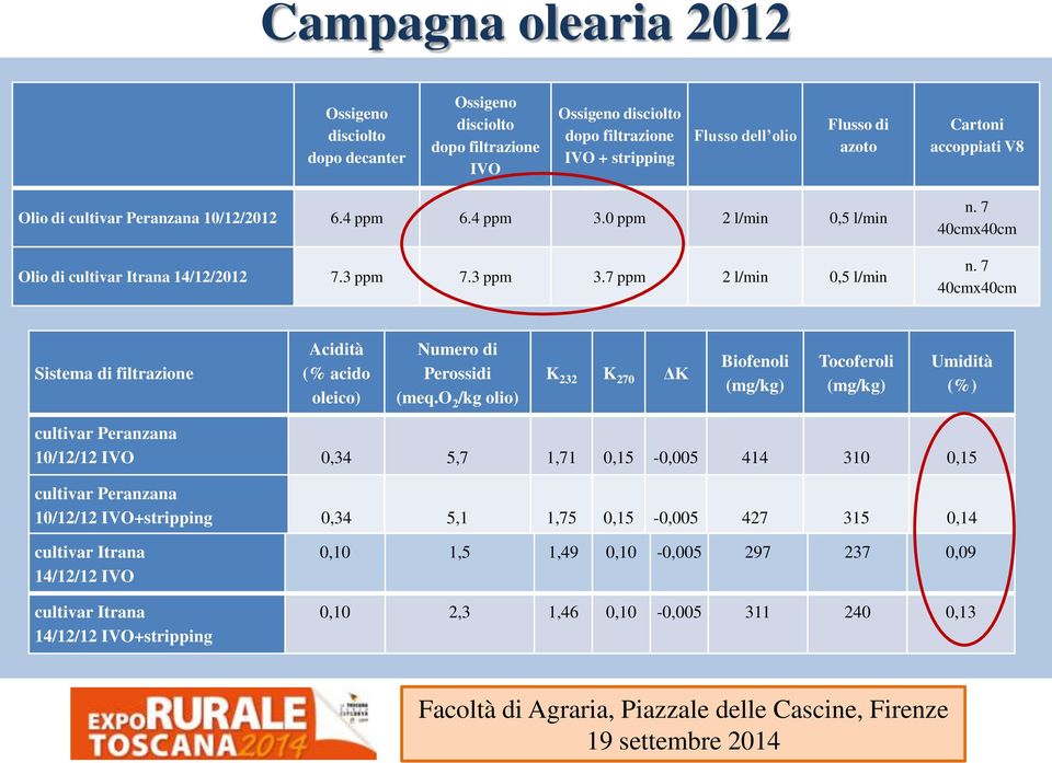 7 40cmx40cm Sistema di filtrazione Acidità (% acido oleico) Numero di Perossidi (meq.