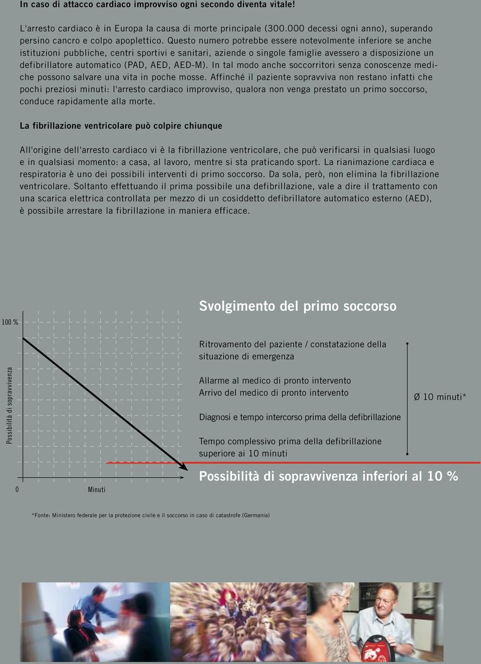 Questo numero potrebbe essere notevolmente inferiore se anche istituzioni pubbliche, centri sportivi e sanitari, aziende o singole famiglie avessero a disposizione un defibrillatore automatico (PAD,