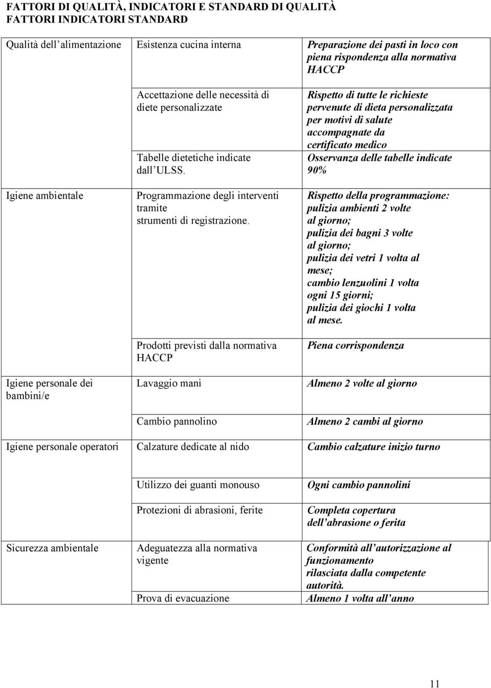 Prodotti previsti dalla normativa HACCP Lavaggio mani Cambio pannolino Calzature dedicate al nido Preparazione dei pasti in loco con piena rispondenza alla normativa HACCP Rispetto di tutte le