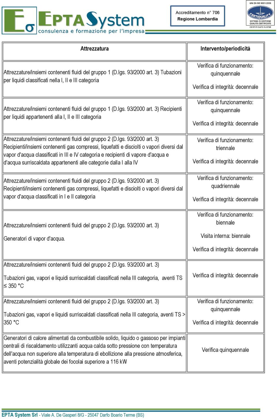 3) Recipienti per liquidi appartenenti alla I, II e III categoria Recipienti/insiemi contenenti gas compressi, liquefatti e disciolti o vapori diversi dal vapor d'acqua classificati in III e IV