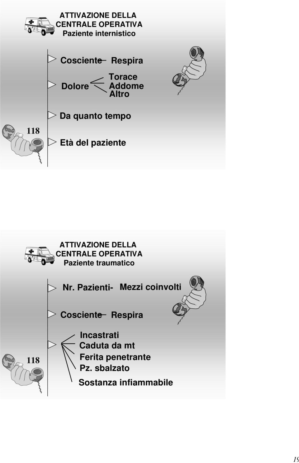 CENTRALE OPERATIVA Paziente traumatico Nr.