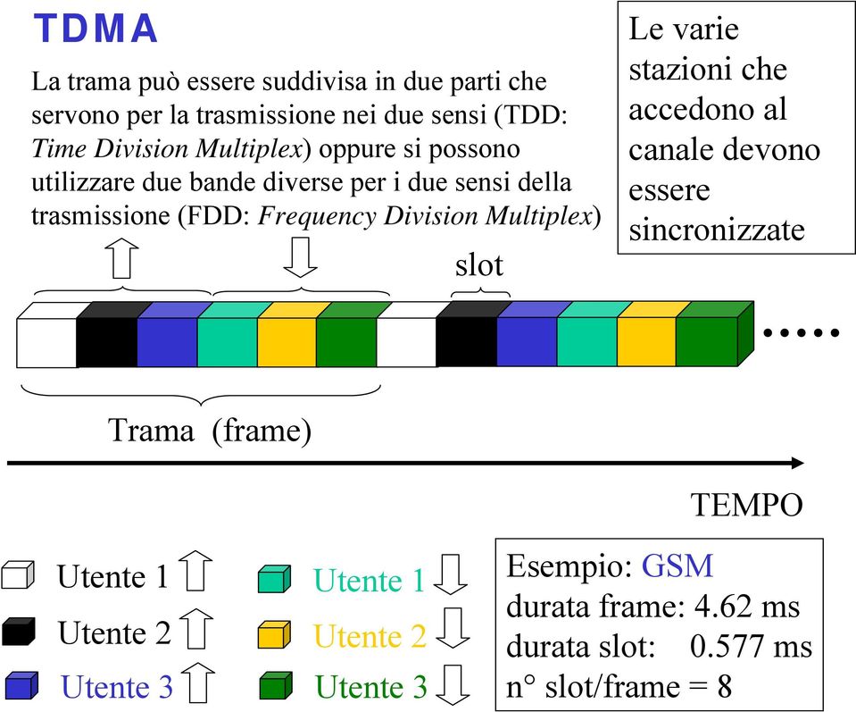 Division Multiplex) slot Le varie stazioni che accedono al canale devono essere sincronizzate Trama (frame) Utente