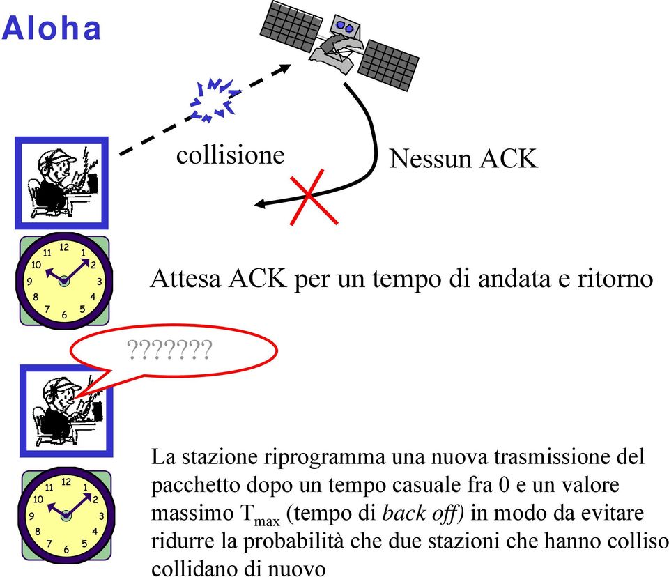 tempo casuale fra 0 e un valore massimo T max (tempo di back off) in modo da