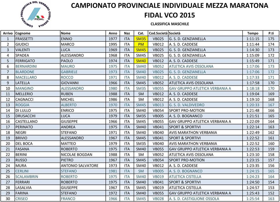 S. D. GENZIANELLA 1:17:06 172 8 MACELLARO ROCCO 1971 ITA SM40 VB012 A. S. D. CADDESE 1:17:33 171 9 LATELLA GIOVANNI 1966 ITA SM45 VB052 ATLETICA AVIS OSSOLANA 1:17:58 170 10 MANGINO ALESSANDRO 1980