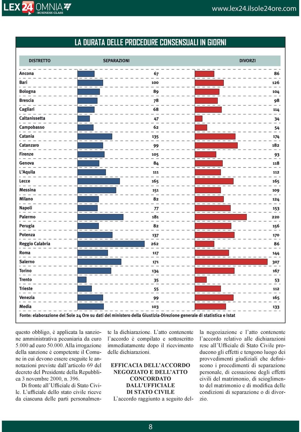 Fonte: elaborazione del Sole 24 Ore su dati del ministero della Giustizia-Direzione generale di statistica e Istat 86 126 104 98 114 34 54 174 182 93 118 112 165 109 124 153 220 156 170 86 144 307