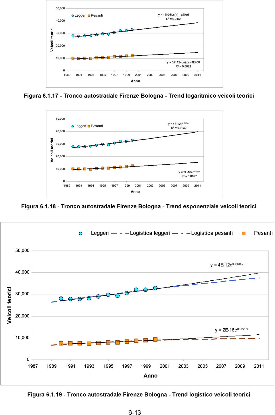 184x teorici 3, 2, y = 2E-16e.228x 1, 1987 1989 1991 1993 1995 1997 1999 21 23 25 27 29 211 Anno Figura 6.1.19 - Tronco autostradale Firenze Bologna - Trend logistico veicoli teorici 6-13