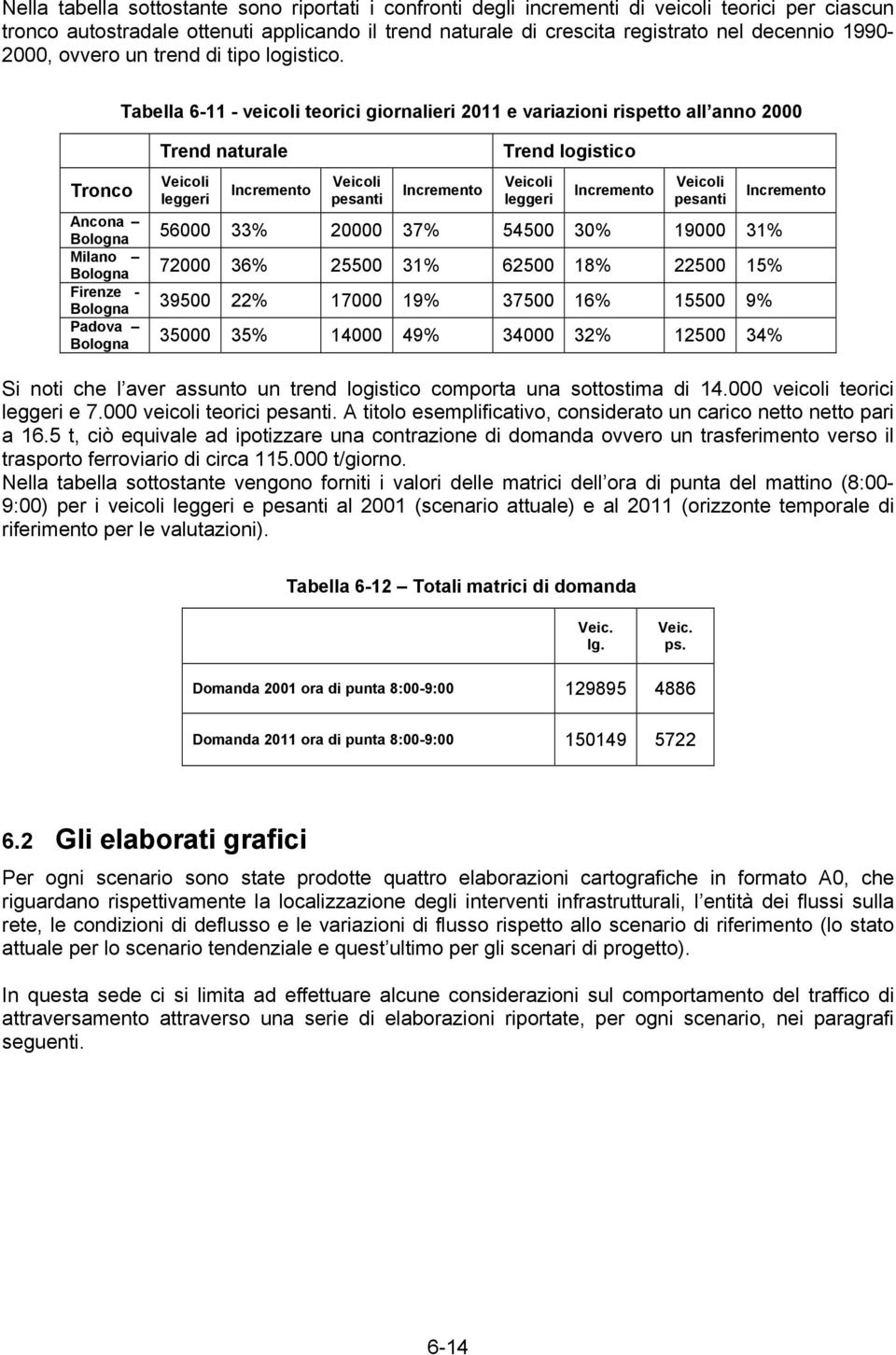 Tabella 6-11 - veicoli teorici giornalieri 211 e variazioni rispetto all anno 2 Trend naturale Trend logistico Tronco leggeri Incremento pesanti Incremento leggeri Incremento pesanti Incremento