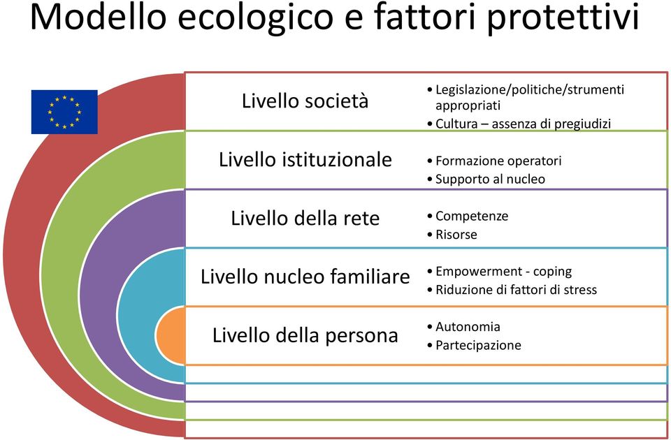 Legislazione/politiche/strumenti appropriati Cultura assenza di pregiudizi Formazione