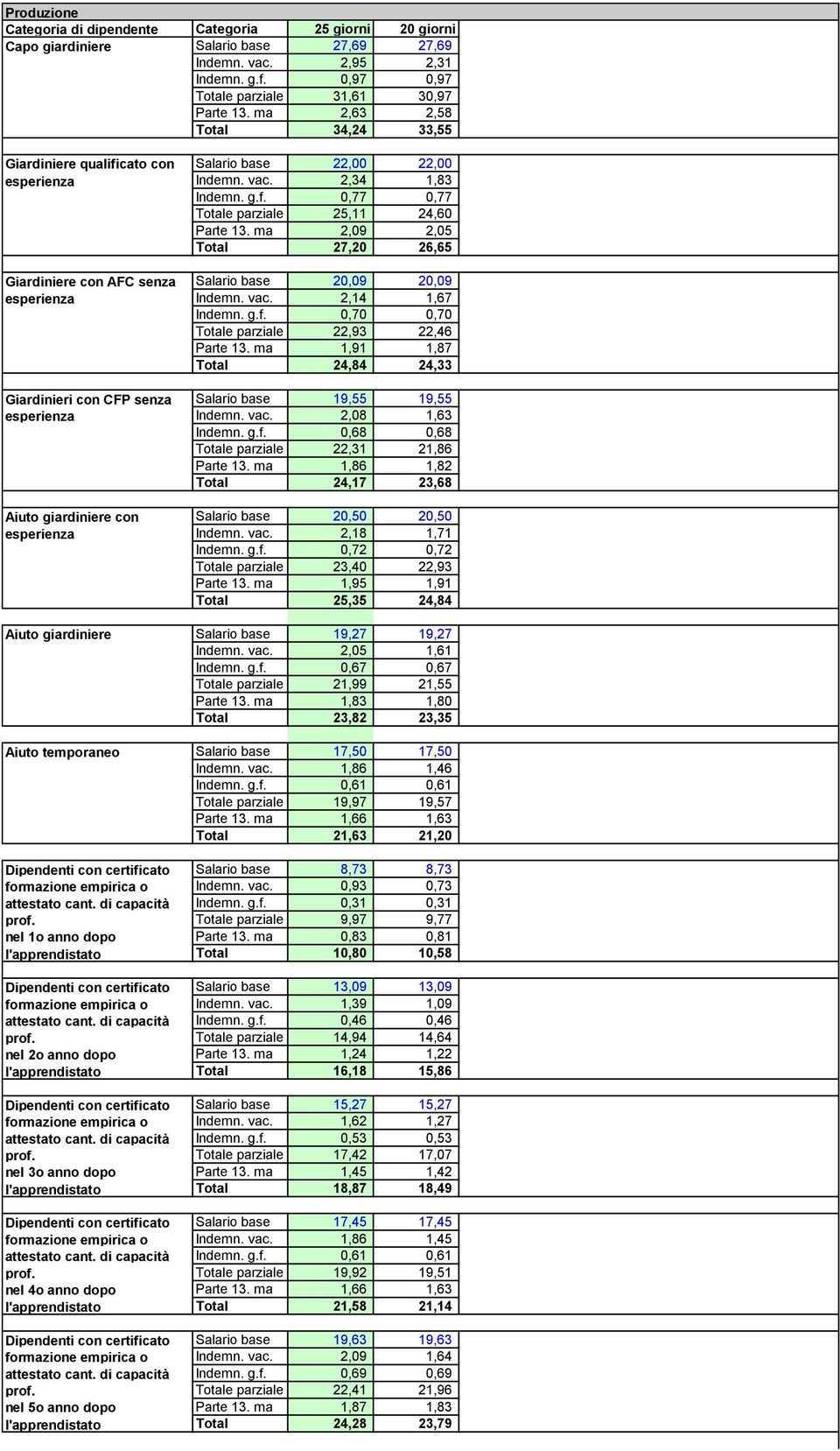 ma 2,09 2,05 Total 27,20 26,65 Salario base 20,09 20,09 Indemn. vac. 2,14 1,67 Indemn. g.f. 0,70 0,70 Totale parziale 22,93 22,46 Parte 13.