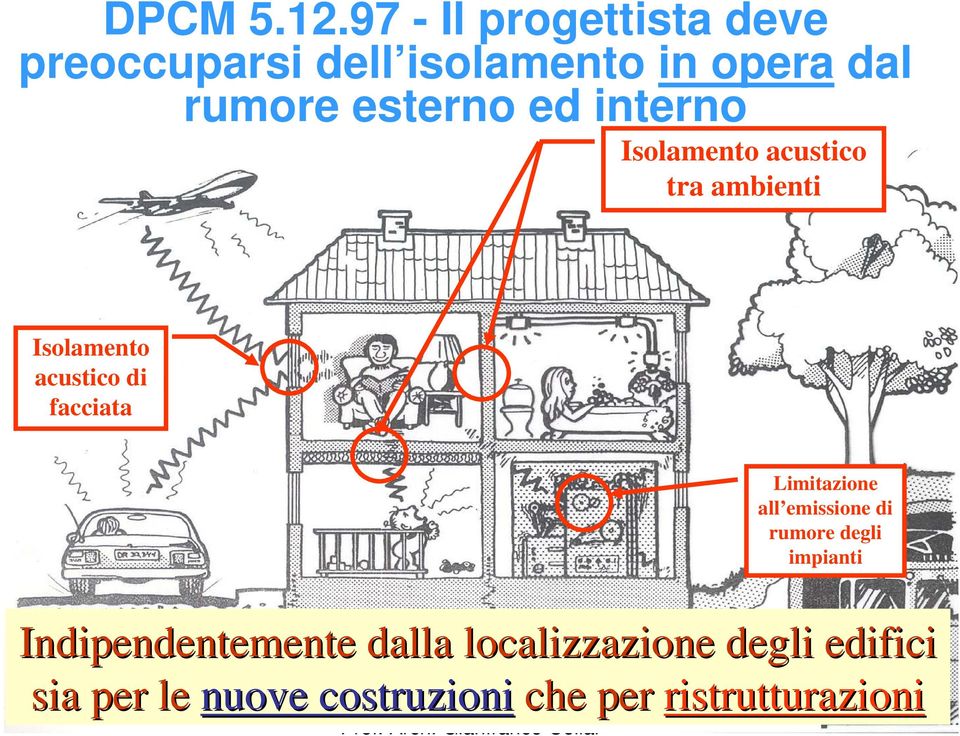 ed interno Isolamento acustico tra ambienti Isolamento acustico di facciata