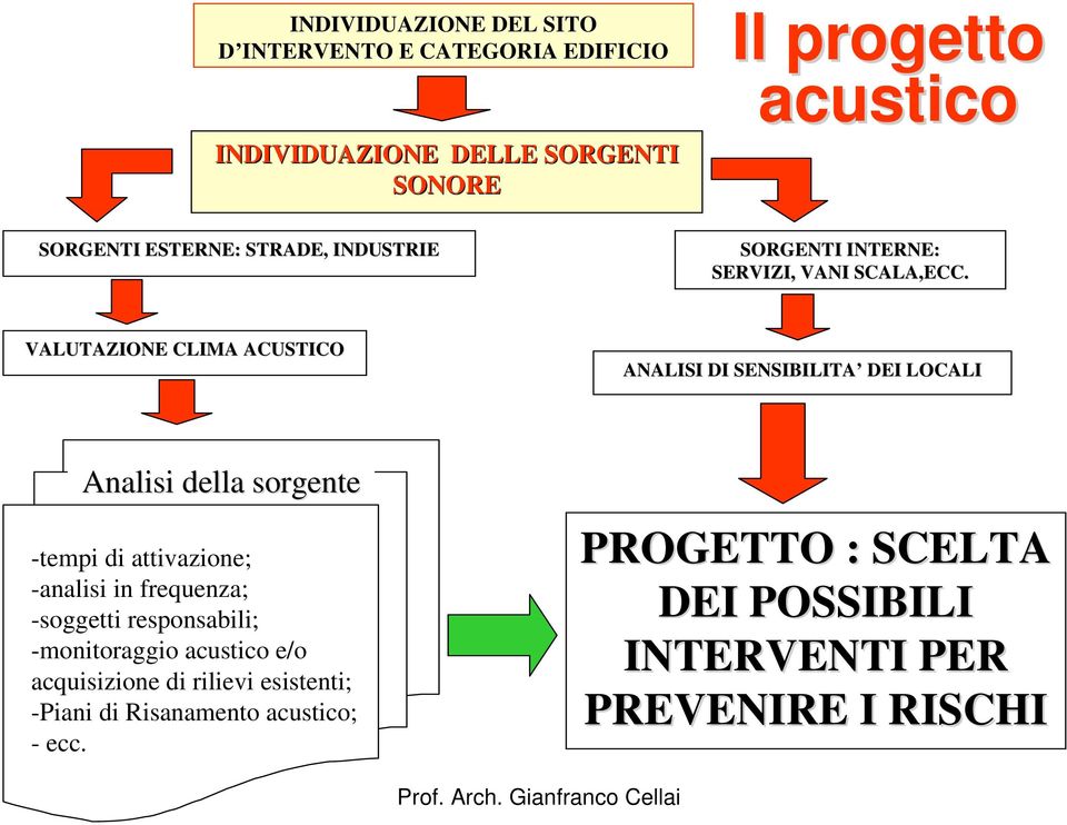 VALUTAZIONE CLIMA ACUSTICO ANALISI DI SENSIBILITA DEI LOCALI Analisi della sorgente -tempi di attivazione; -analisi in